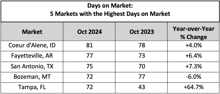 Days on Market